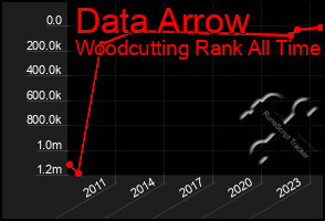 Total Graph of Data Arrow