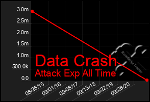 Total Graph of Data Crash