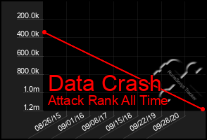 Total Graph of Data Crash