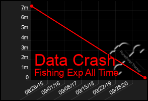 Total Graph of Data Crash