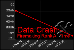 Total Graph of Data Crash