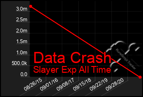 Total Graph of Data Crash