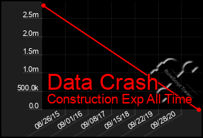 Total Graph of Data Crash