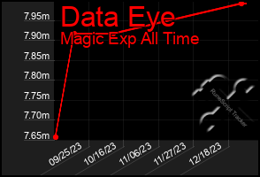 Total Graph of Data Eye