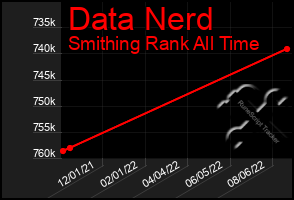 Total Graph of Data Nerd