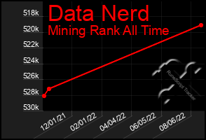 Total Graph of Data Nerd