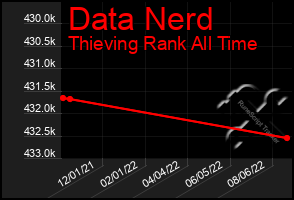 Total Graph of Data Nerd