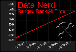 Total Graph of Data Nerd