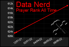 Total Graph of Data Nerd