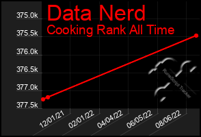 Total Graph of Data Nerd