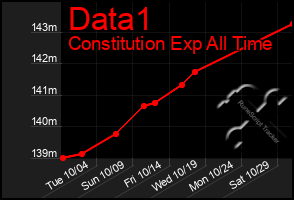 Total Graph of Data1