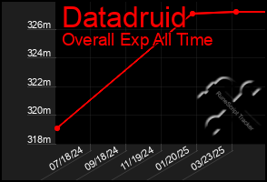 Total Graph of Datadruid