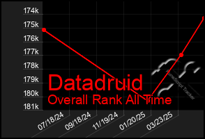 Total Graph of Datadruid