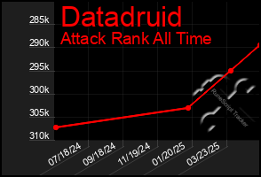 Total Graph of Datadruid