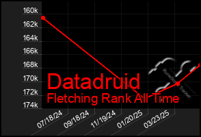 Total Graph of Datadruid