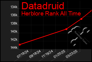 Total Graph of Datadruid