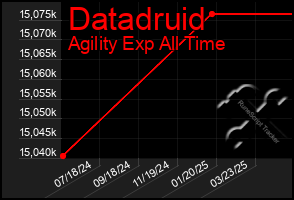 Total Graph of Datadruid