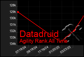 Total Graph of Datadruid