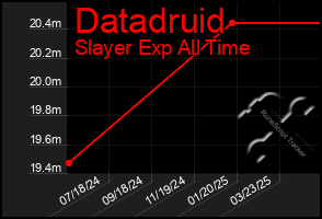 Total Graph of Datadruid