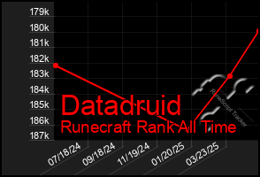 Total Graph of Datadruid