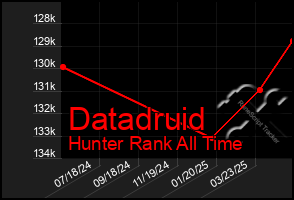 Total Graph of Datadruid