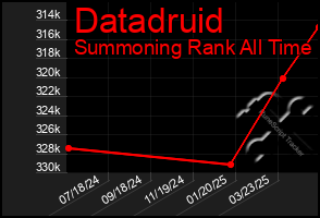 Total Graph of Datadruid