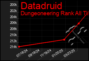 Total Graph of Datadruid