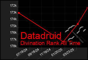 Total Graph of Datadruid