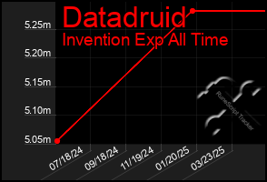 Total Graph of Datadruid