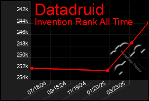 Total Graph of Datadruid
