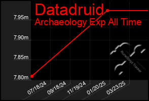 Total Graph of Datadruid