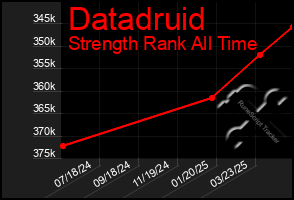 Total Graph of Datadruid