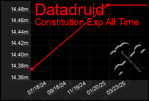 Total Graph of Datadruid