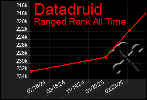 Total Graph of Datadruid