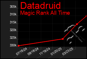Total Graph of Datadruid