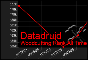 Total Graph of Datadruid