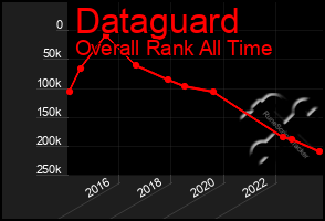 Total Graph of Dataguard