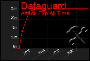 Total Graph of Dataguard