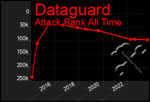 Total Graph of Dataguard