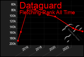 Total Graph of Dataguard