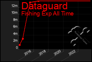 Total Graph of Dataguard