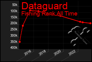 Total Graph of Dataguard