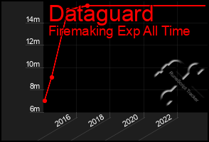 Total Graph of Dataguard