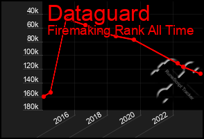 Total Graph of Dataguard