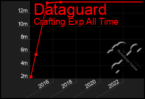 Total Graph of Dataguard