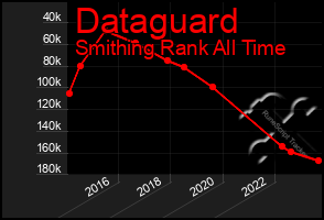 Total Graph of Dataguard