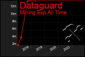 Total Graph of Dataguard