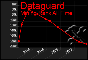 Total Graph of Dataguard
