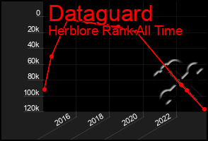 Total Graph of Dataguard