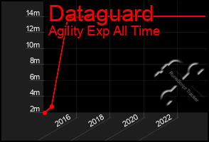Total Graph of Dataguard